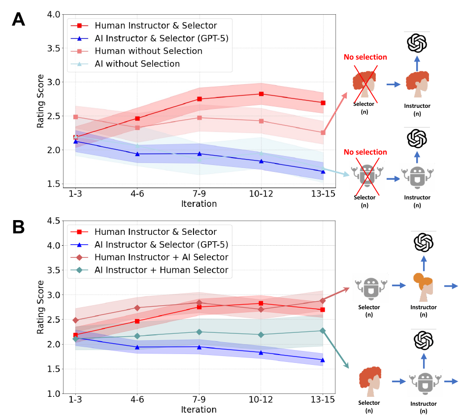 Why Human Guidance Matters in Collaborative Vibe Coding