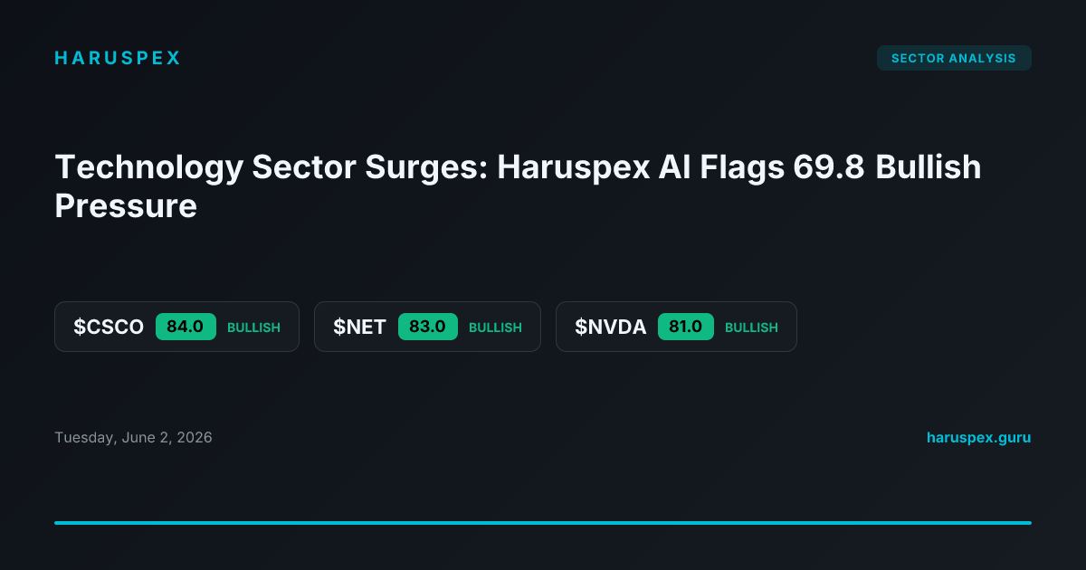 Technology Sector Surges: Haruspex AI Flags 69.8 Bullish Pressure