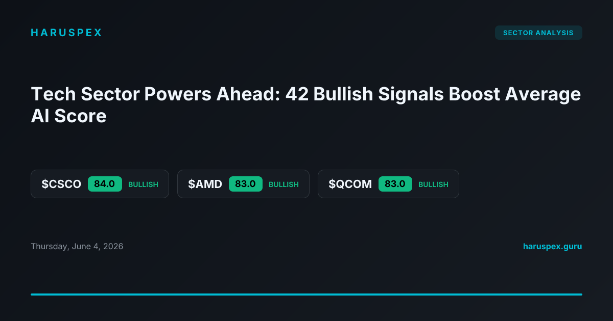 Tech Sector Powers Ahead: 42 Bullish Signals Boost Average AI Score