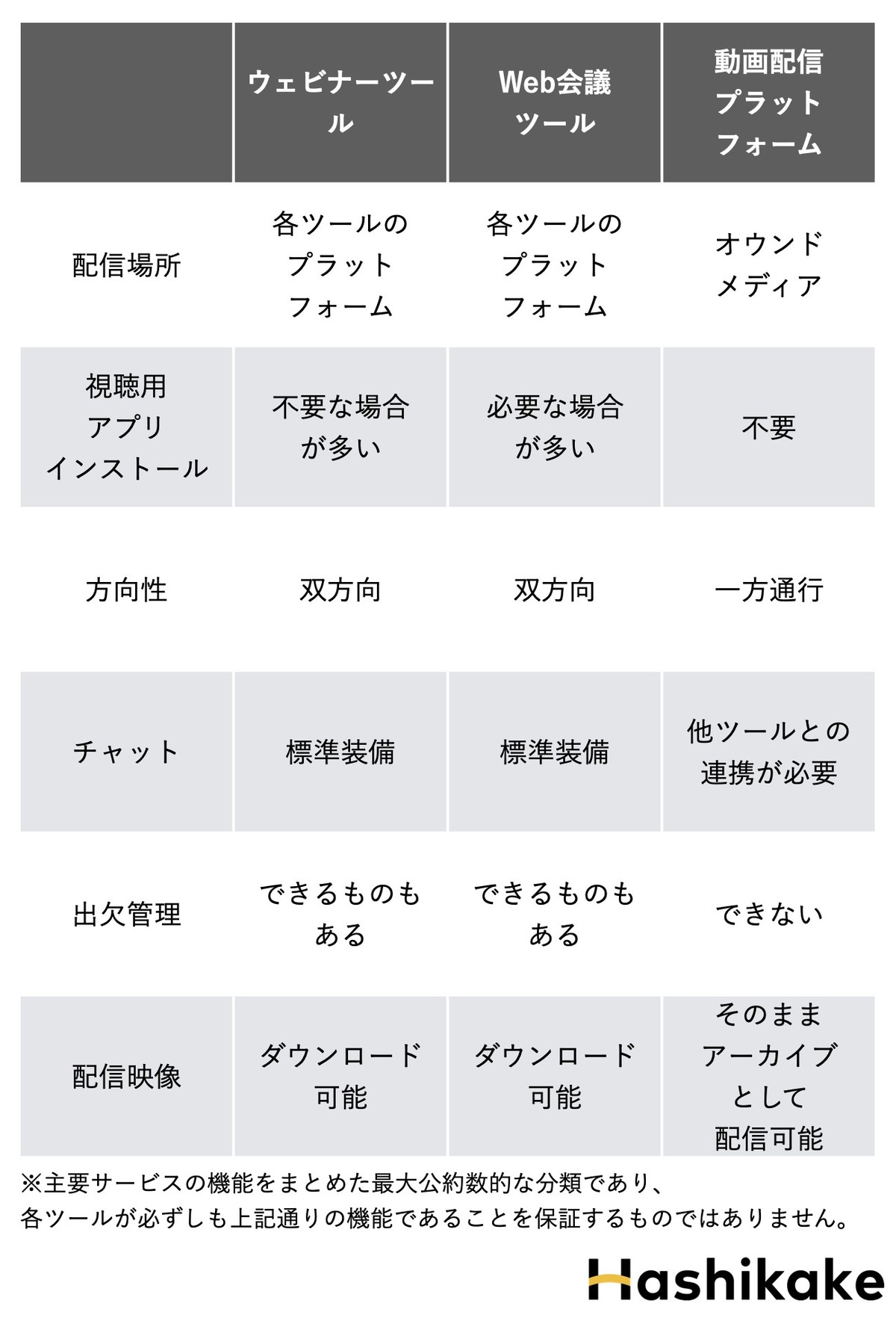 ウェビナー 配信に活用するツールは目的で変わる 3つのタイプとメリット デメリットとは Hashikake ハシカケ