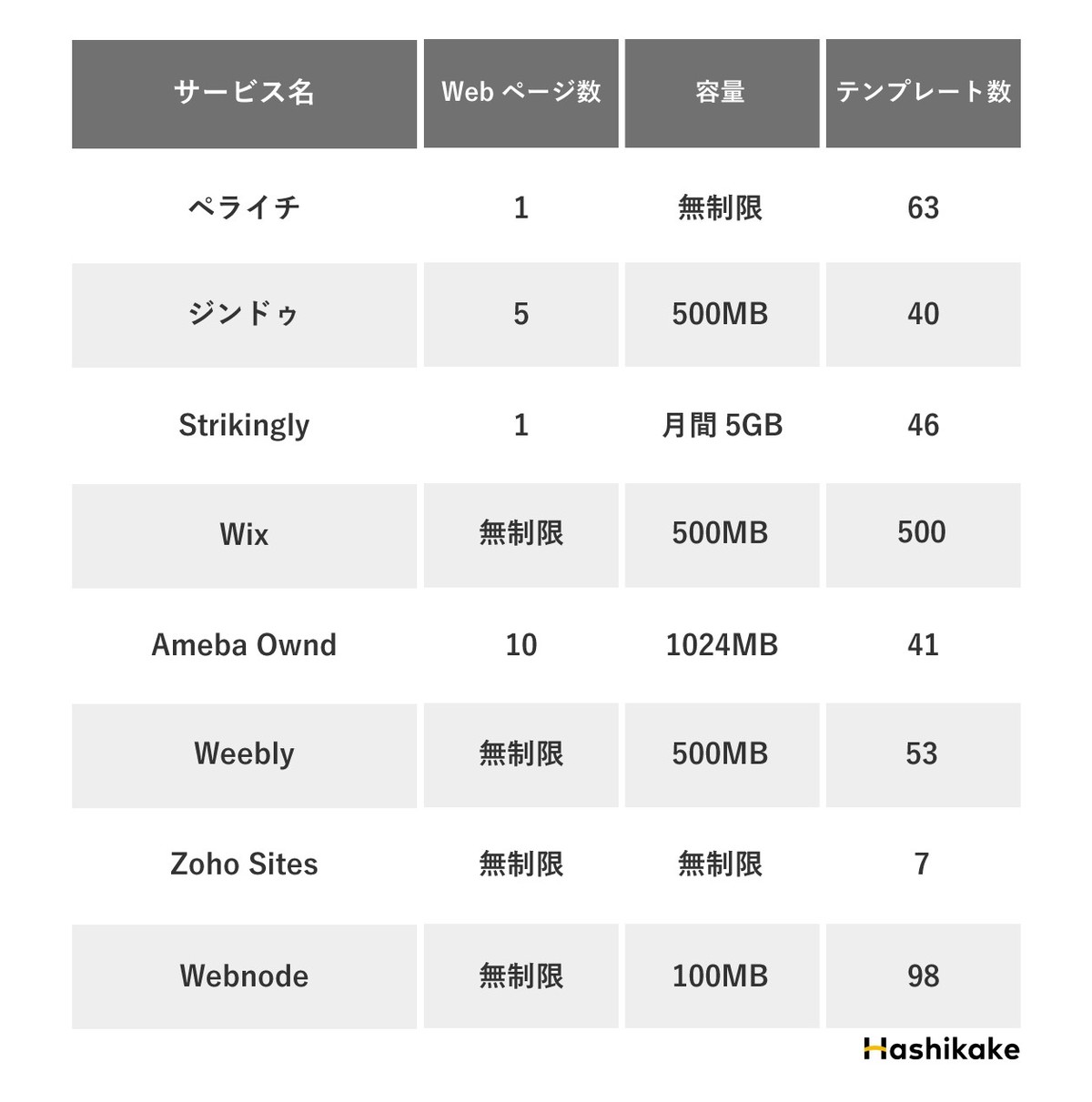 Cmsサービス比較 おすすめツール8選と無料版のスペック紹介 Hashikake ハシカケ