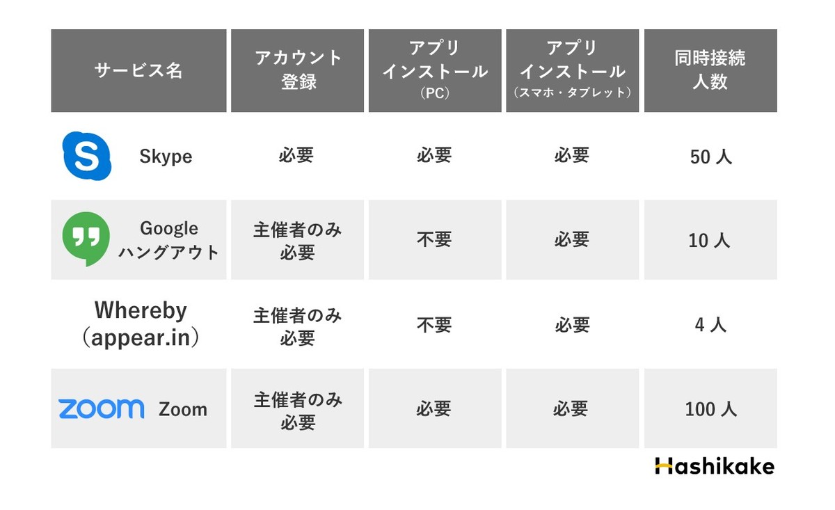 無料web会議システム4社を比較 Zoom Whereby Skype Googleハング