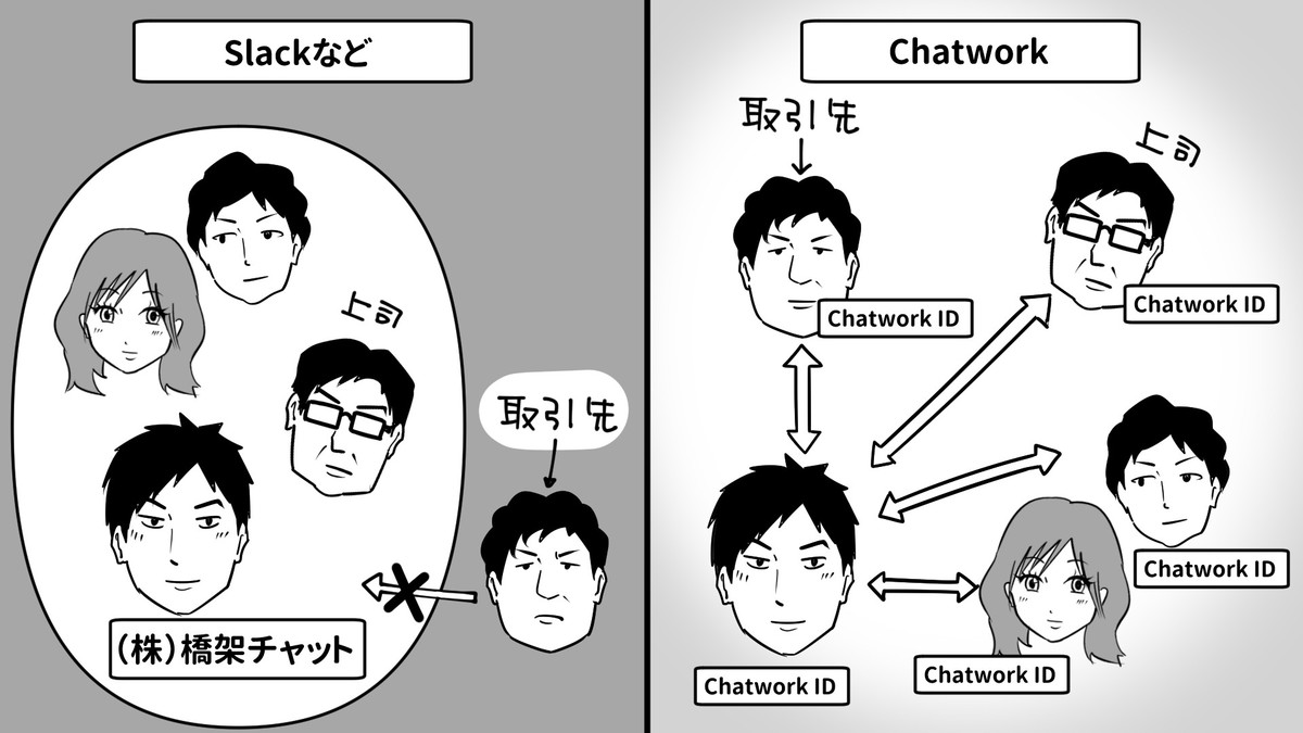 社内外どちらのコミュニケーションにも最適なビジネスチャットツールとは Hashikake ハシカケ