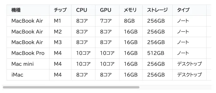 セルのテキストが折り返されず、テーブル全体が横スクロール可能