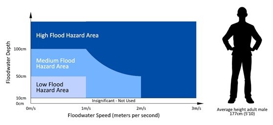 Figure 35.1: Flood hazard areas, except within the Waikato River Corridor