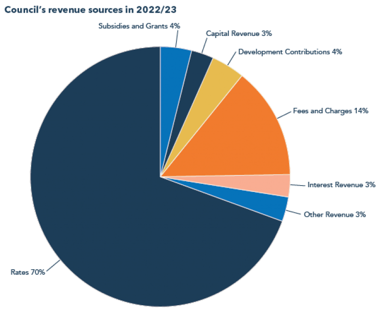 A pie graph showing Councils revenue sources in 2022/23. Rates 70%, subsidies and grants 4%, capital revenue  3%, development contributions 4%, fees and charges 14%, interest revenue 3% and other revenue 3%