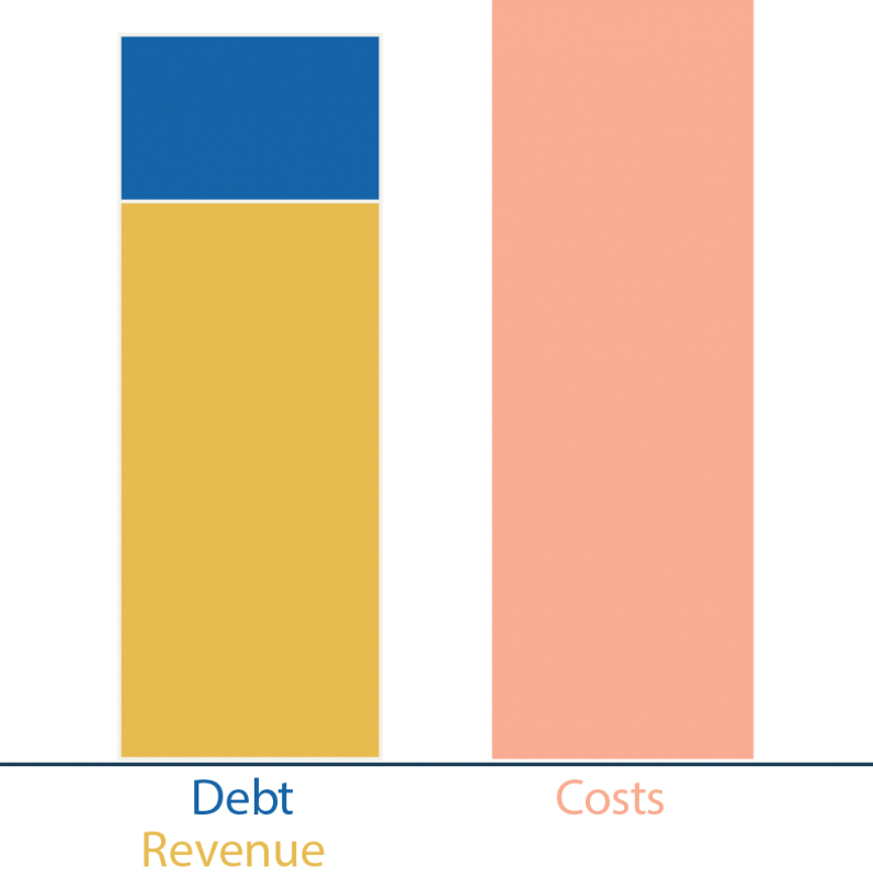 A graph showing councils debt and revenue vs the costs to run the city