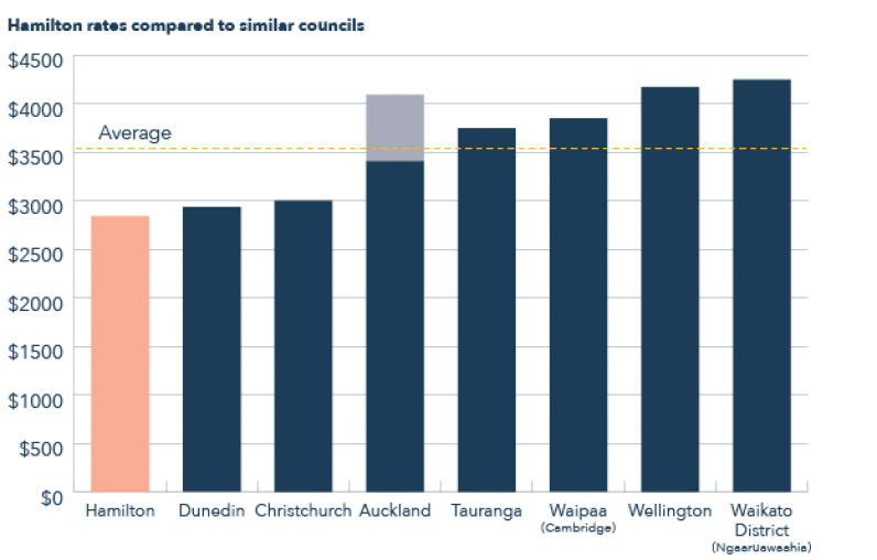 Hamilton rates compared to similar councils