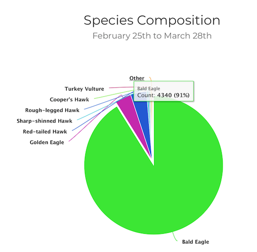 migration chart