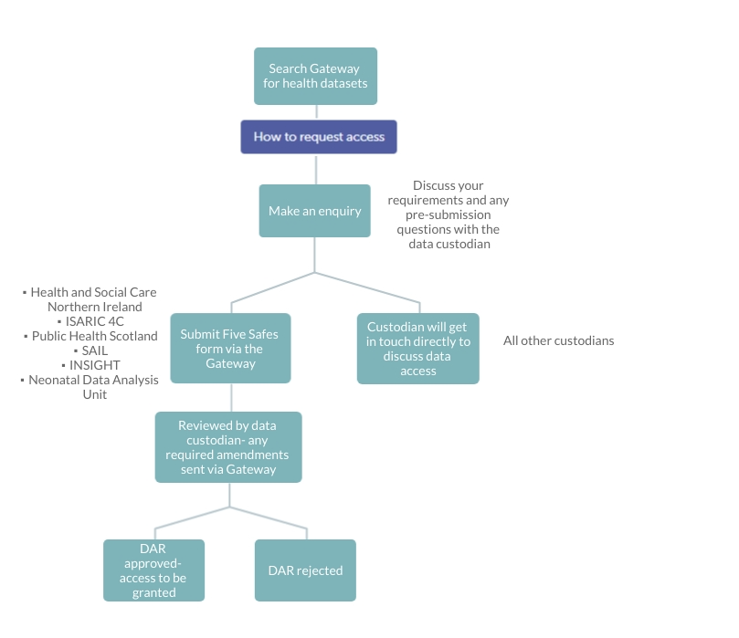 dar access diagram