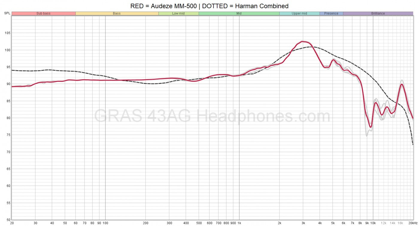 Audeze MM-500 Frequency Response | Headphones.com