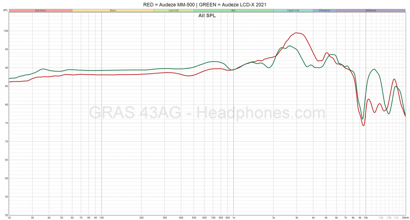 Audeze MM-500 vs LCD-X