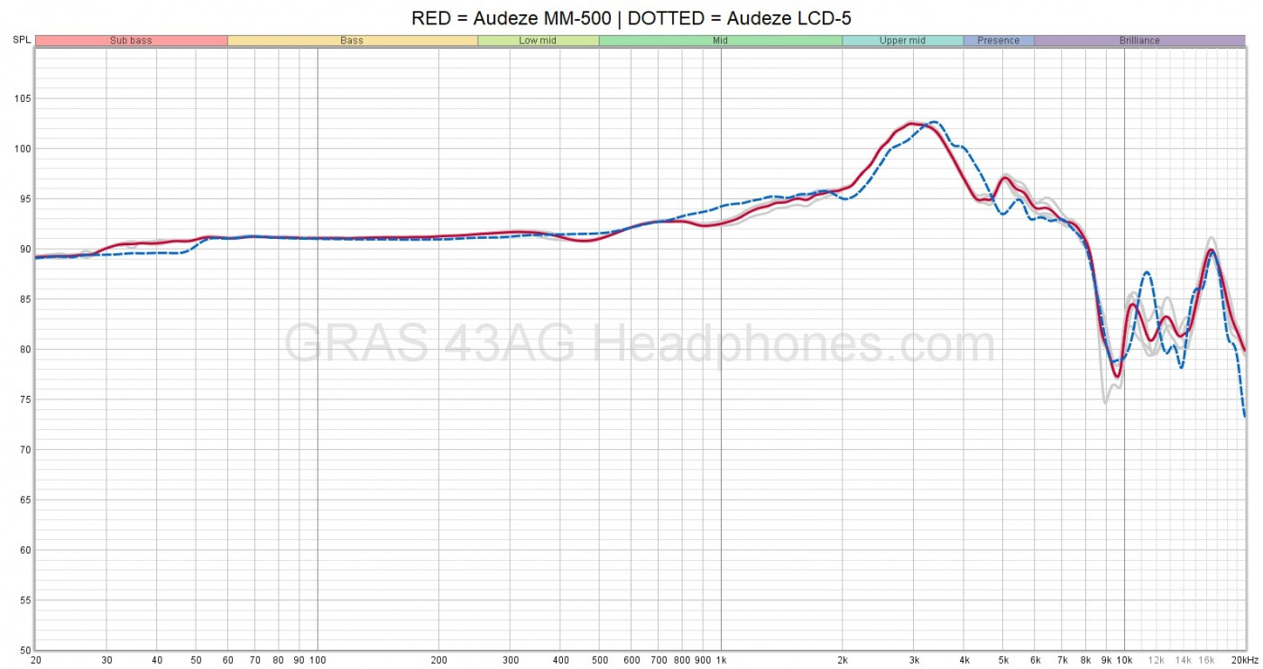 Audeze MM-500 vs LCD-5