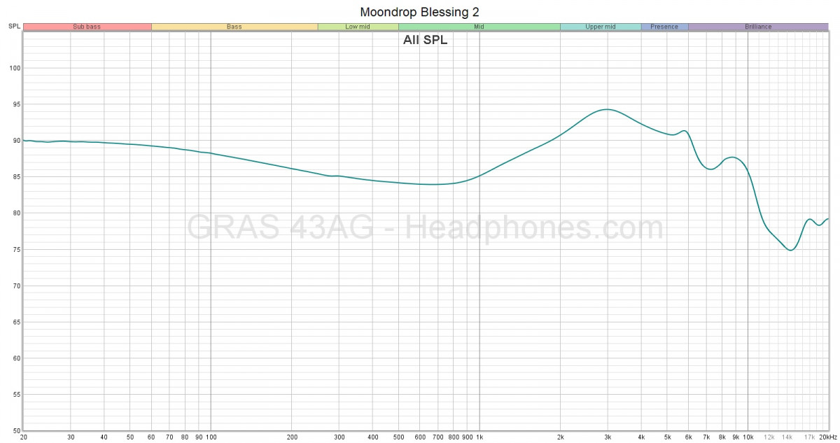 Moondrop Blessing 2 Frequency Response | Headphones.com