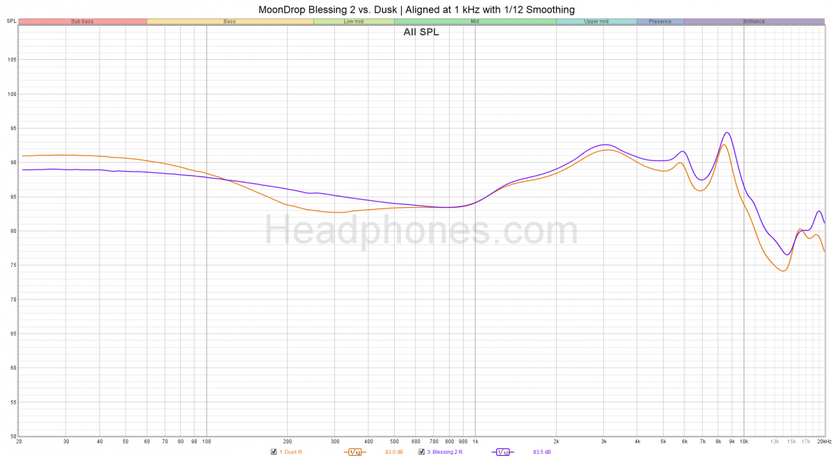 Moondrop Blessing 2 Dusk Frequency Response | Headphones.com