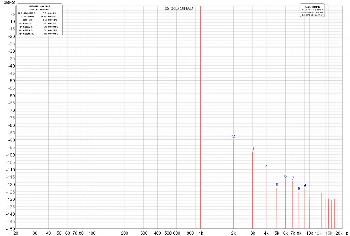 DAC-Amp SINAD