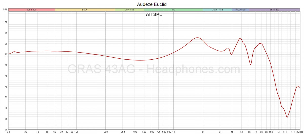 Audeze Euclid Frequency Response