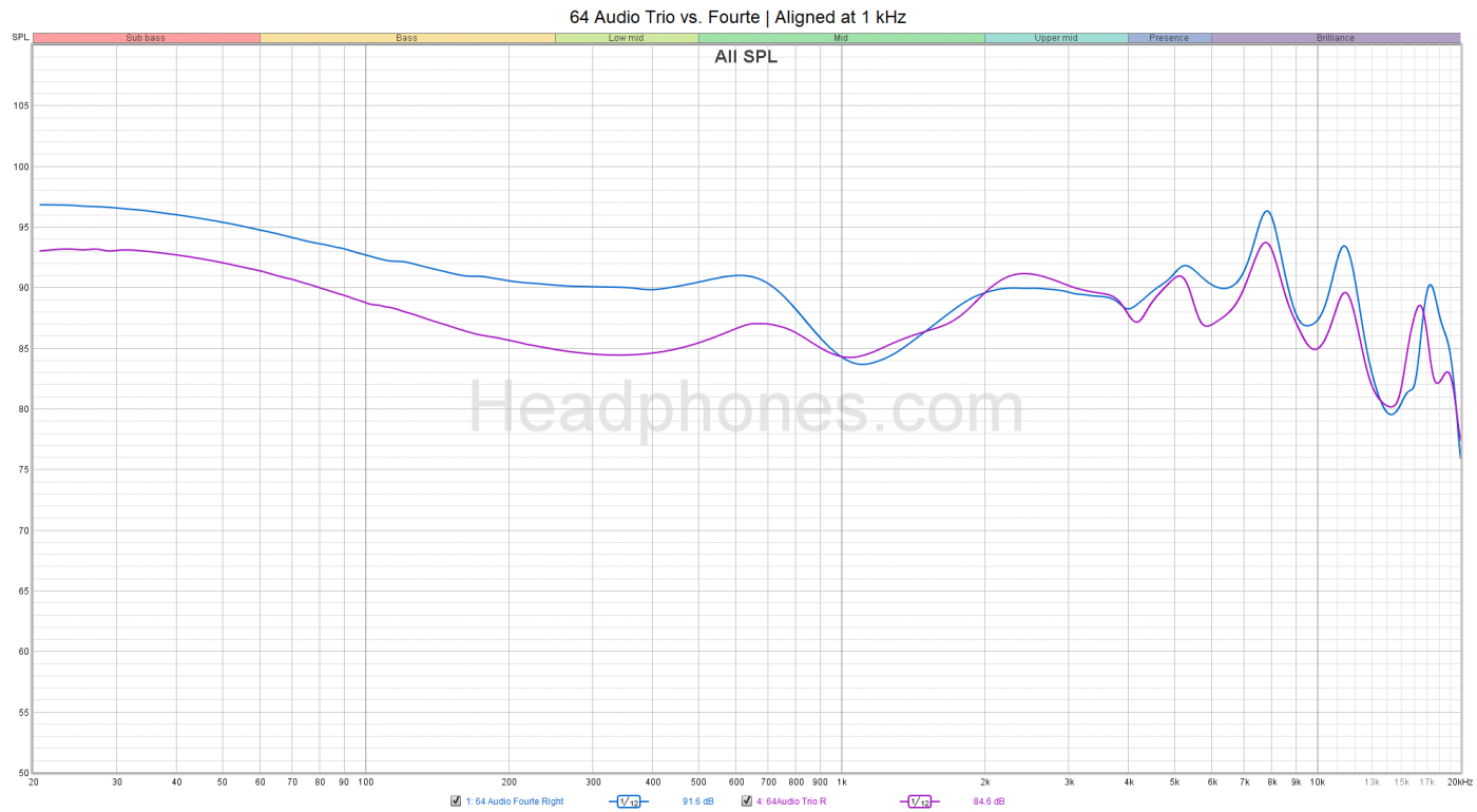 64 Audio Fourte vs. Trio Graph headphones.com