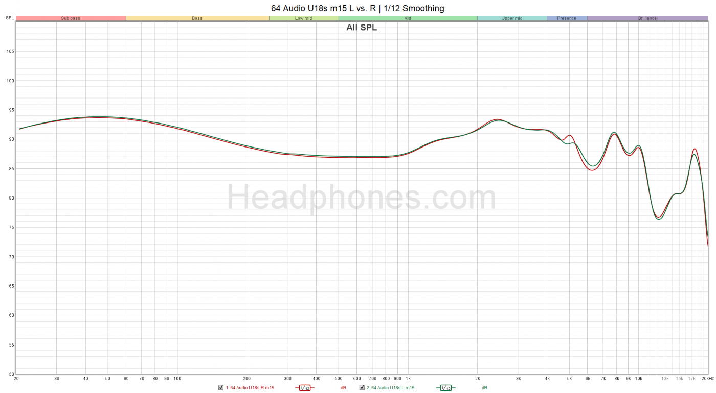 64 Audio U18s Frequency Response Graph headphones.com