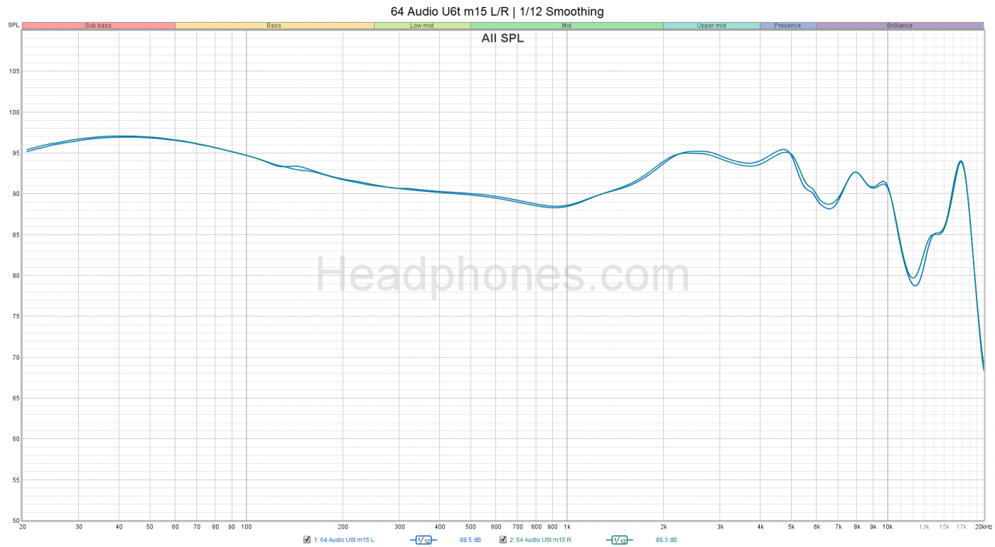 64 Audio U6t m15 Frequency Response headphones.com