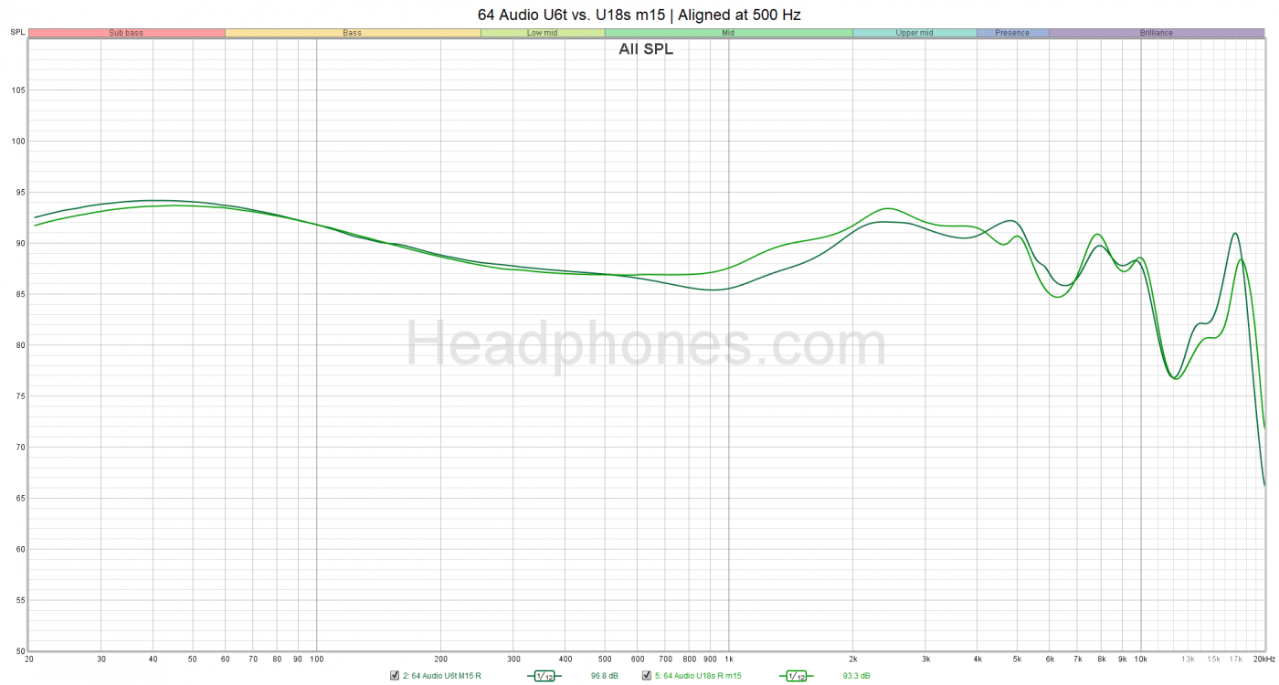 64 Audio U6t vs. U18s headphones.com