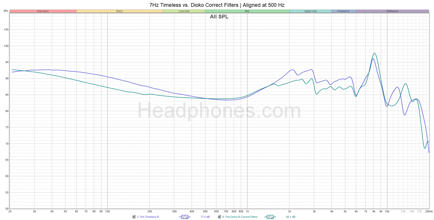 7Hz Timeless vs. Dioko Graph