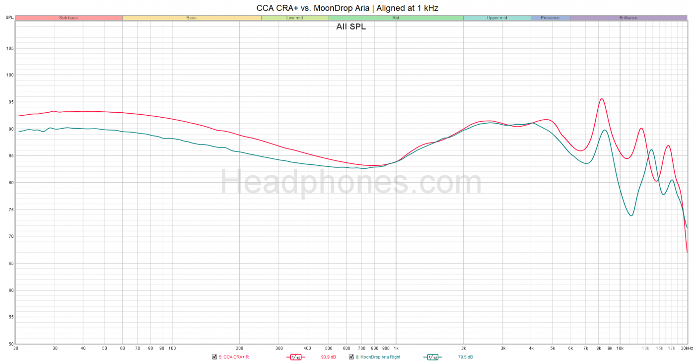 CCA CRA+ vs. MoonDrop Aria Graph headphones.com