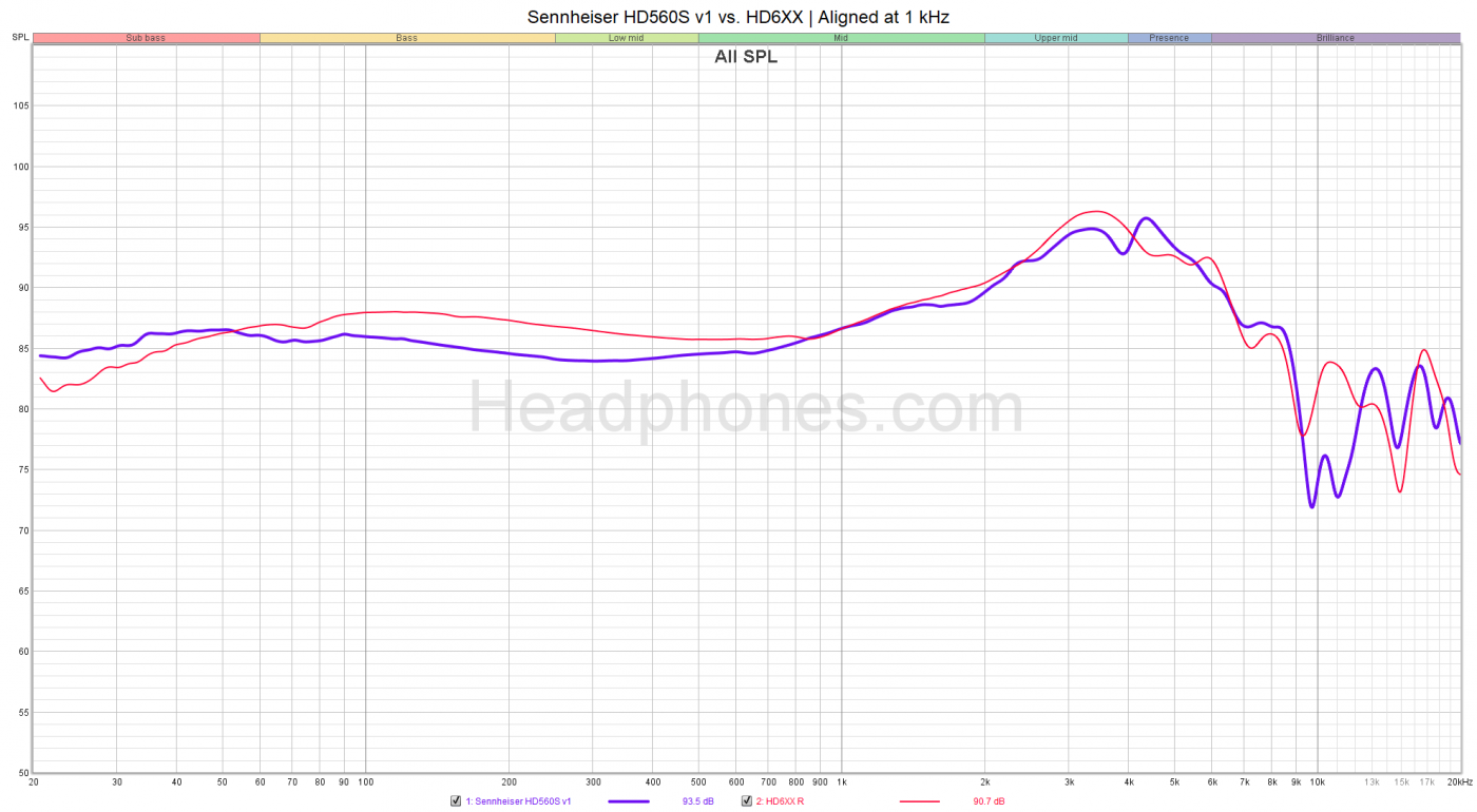 Sennheiser HD560S vs. HD6XX graph headphones.com 