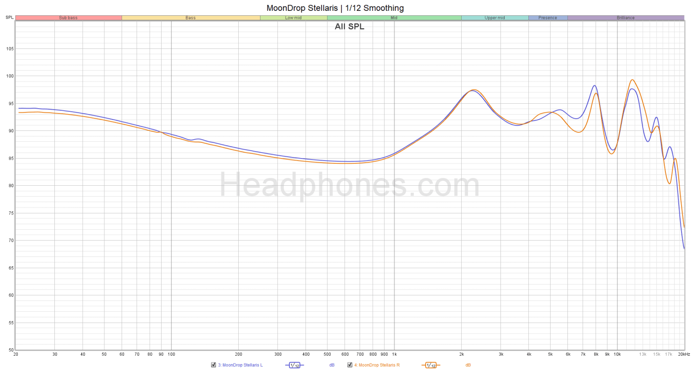 MoonDrop Stellaris Frequency Response | Headphones.com