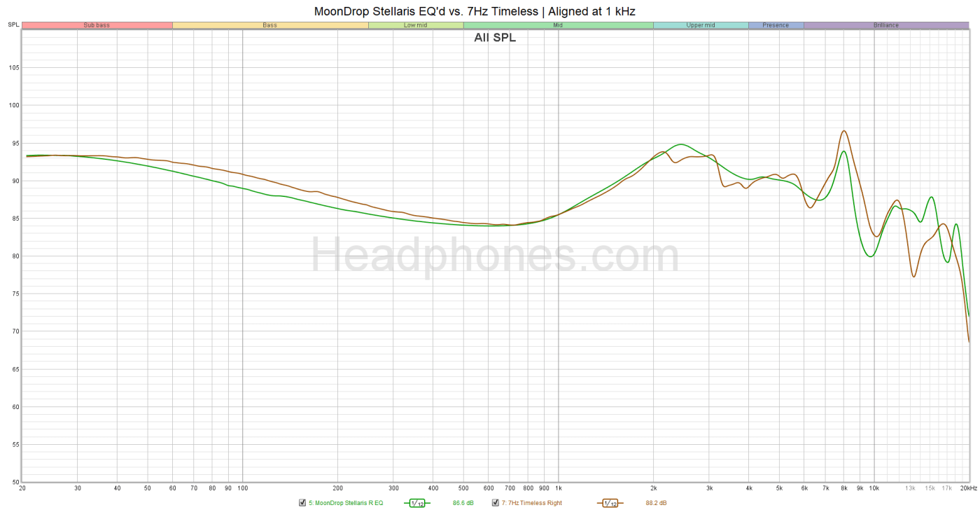 MoonDrop Stellaris EQ vs. Timeless | Headphones.com