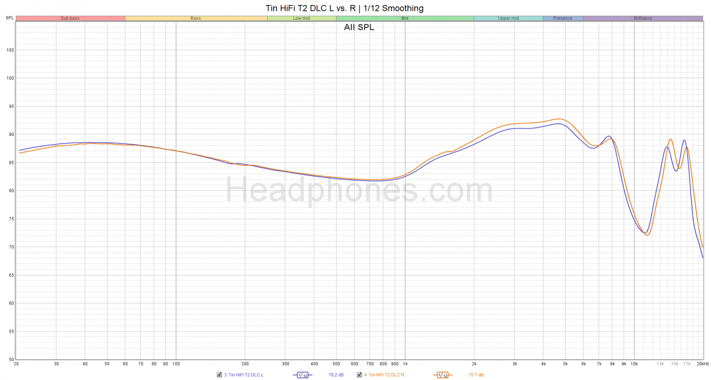 Tin HiFi T2 DLC Measurements | Headphones.com