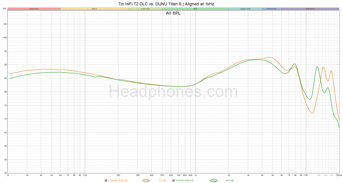 Tin HiFi T2 DLC vs DUNU Titan S Measurements | Headphones.com