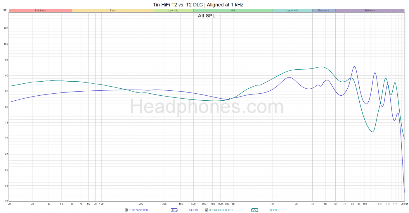 Tin HiFi T2 DLC vs. T2 Measurements | Headphones.com