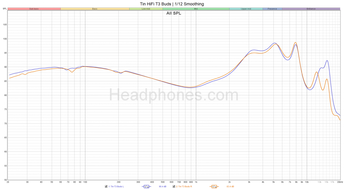 Tin T3 Buds Graph headphones.com