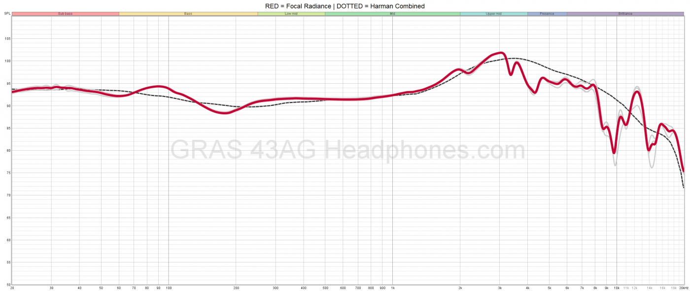 Focal Radiance Frequency Response Graph | Headphones.com