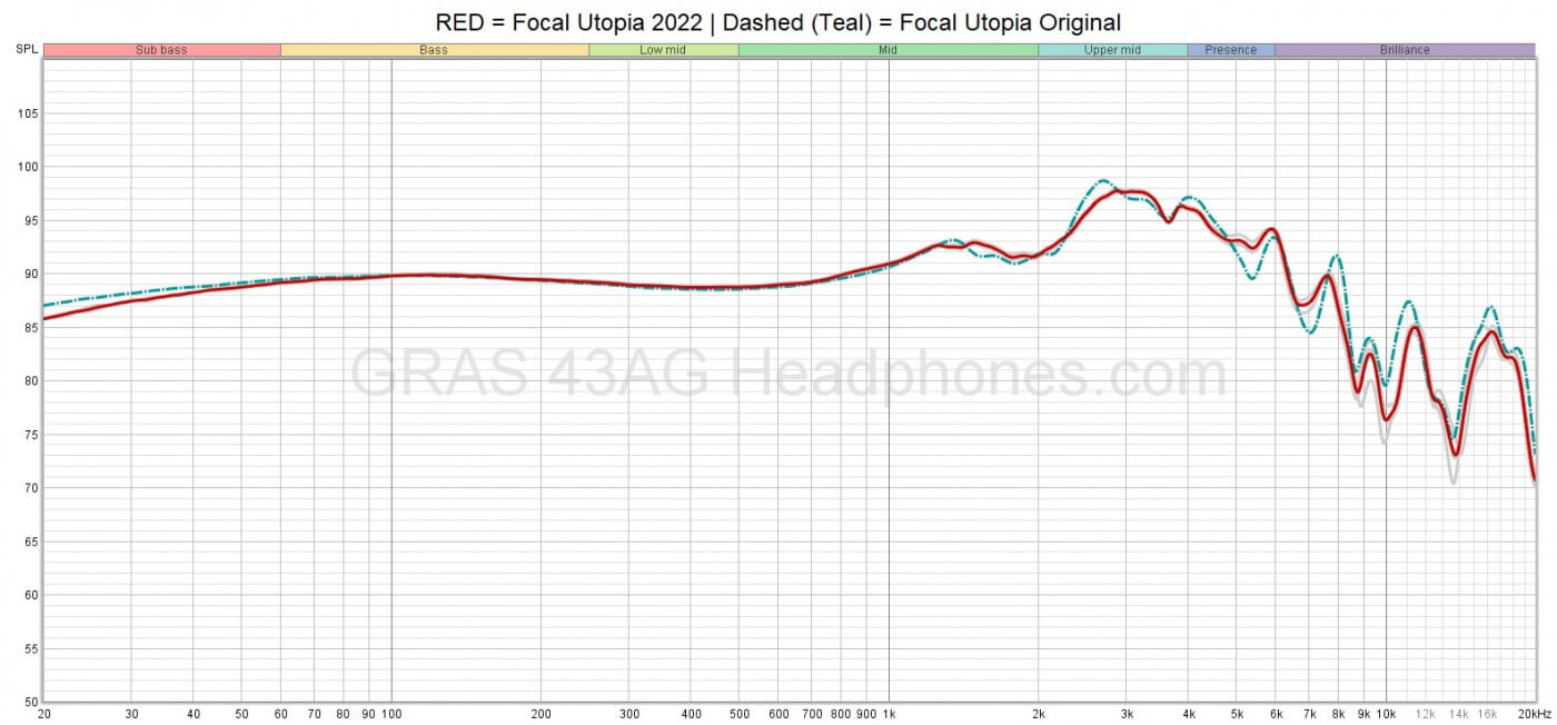 2022 vs Original Utopia Measurements | Headphones.com