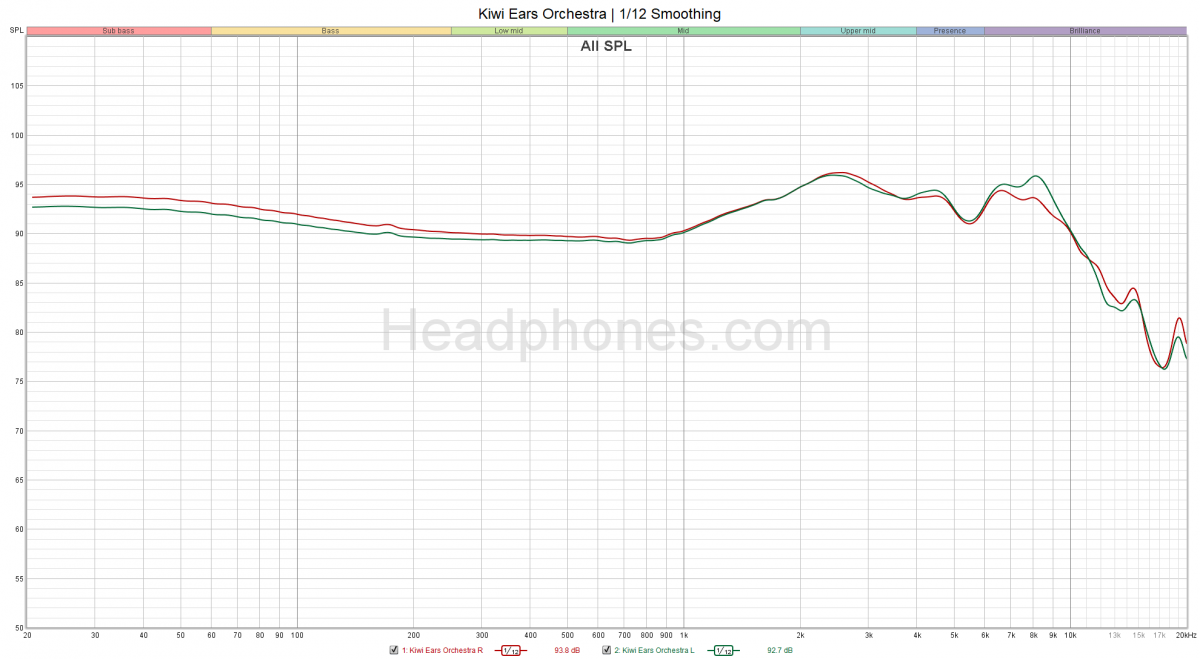 Kiwi Ears Orchestra Frequency Response | Headphones.com