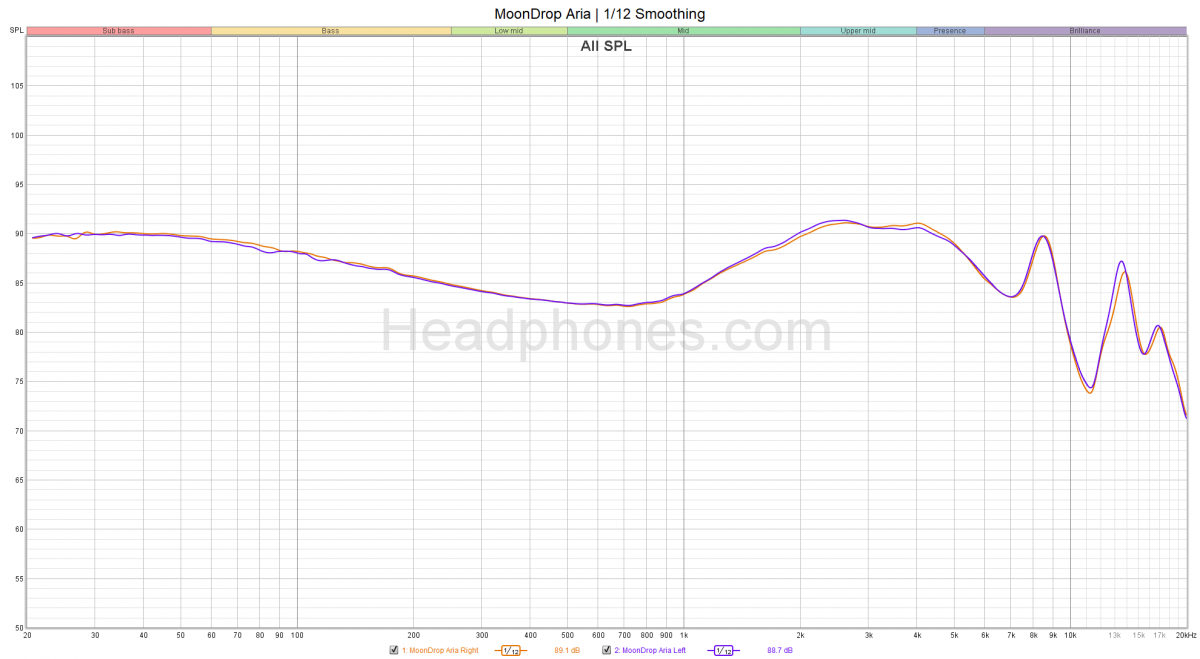 Moondrop Aria 2 graph from Super* Review : r/headphones