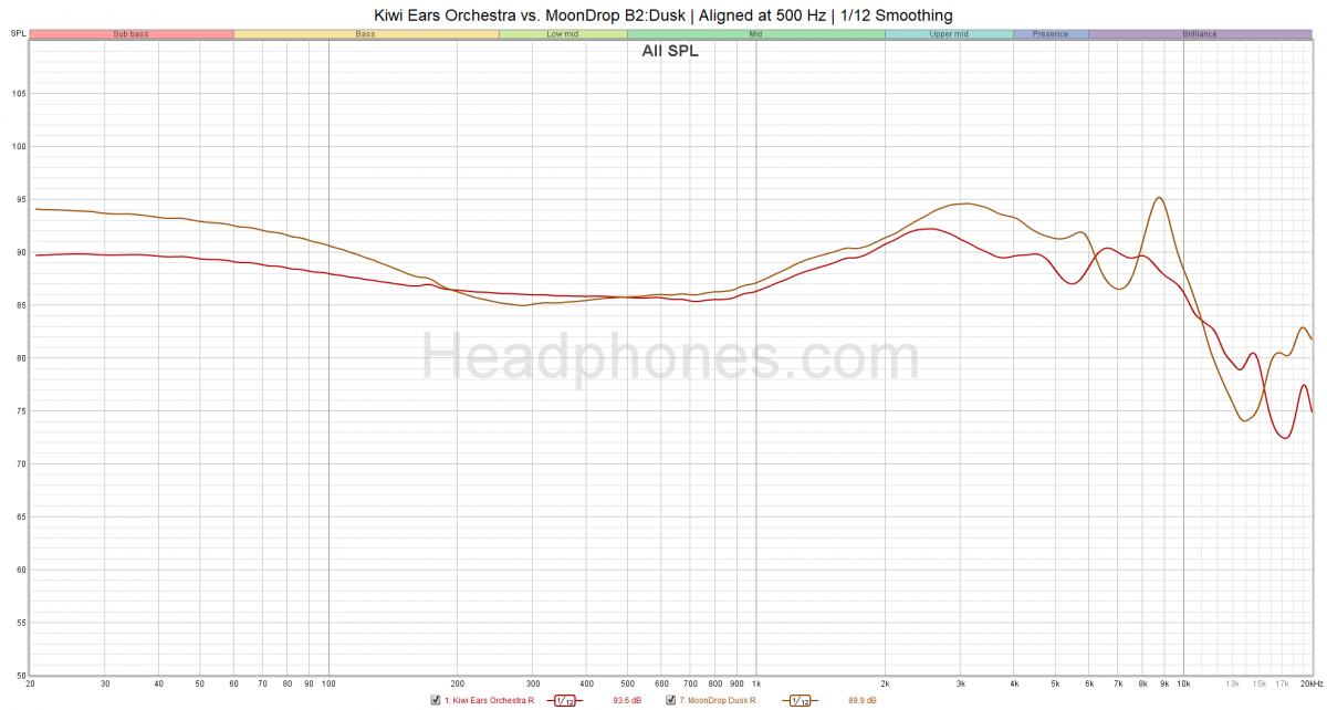 Kiwi Ears Orchestra Frequency Response | Headphones.com