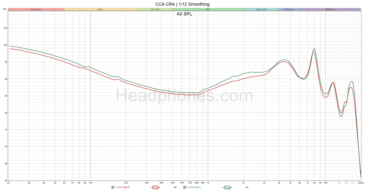 CCA CRA  Headphone Reviews and Discussion 