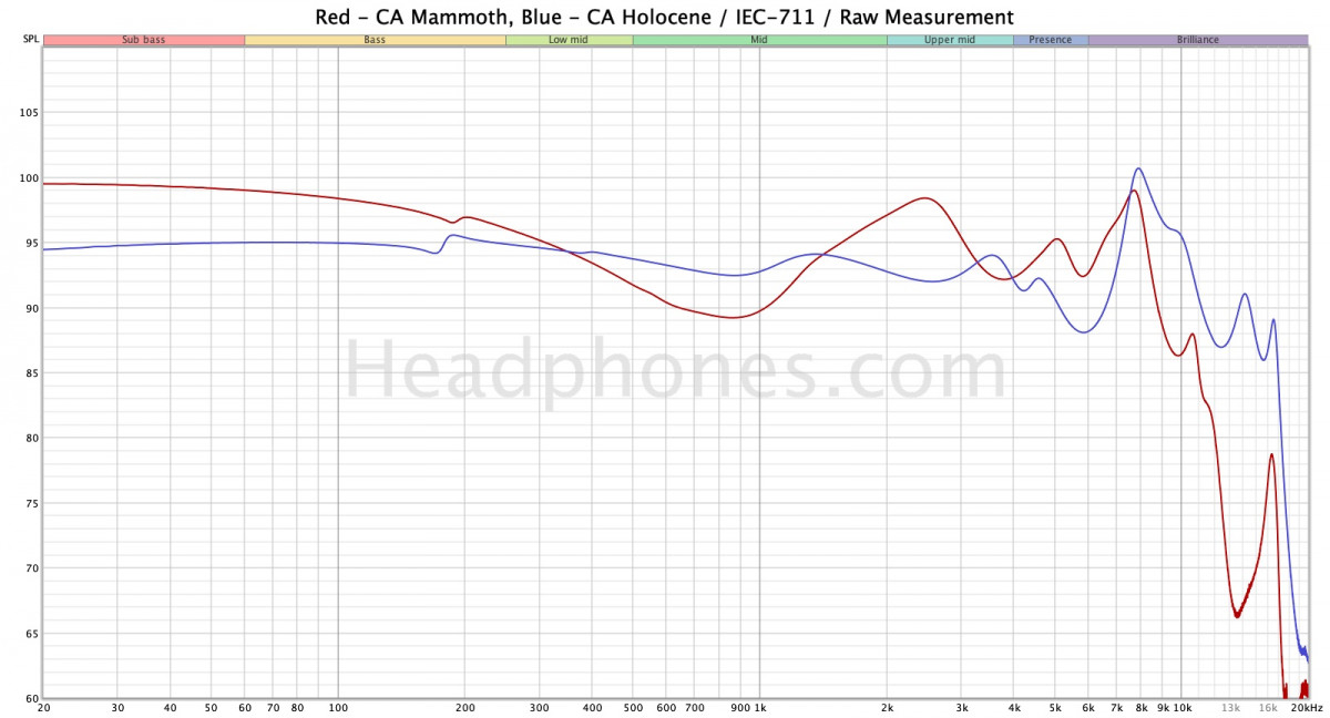 Campfire Audio Holocene and Mammoth Review – Headphones.com
