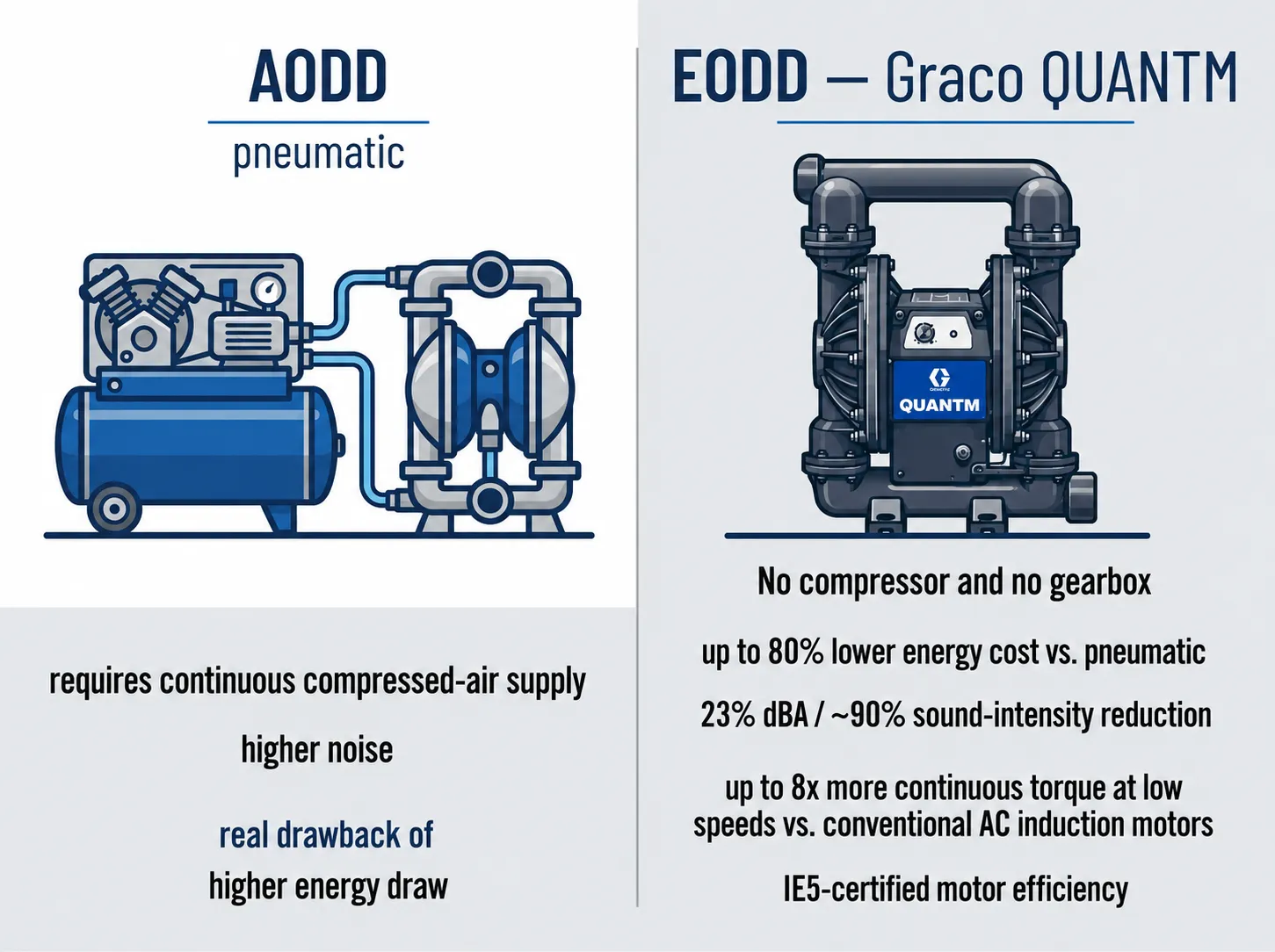 Industrial compressor lines compared to electric direct-drive pump