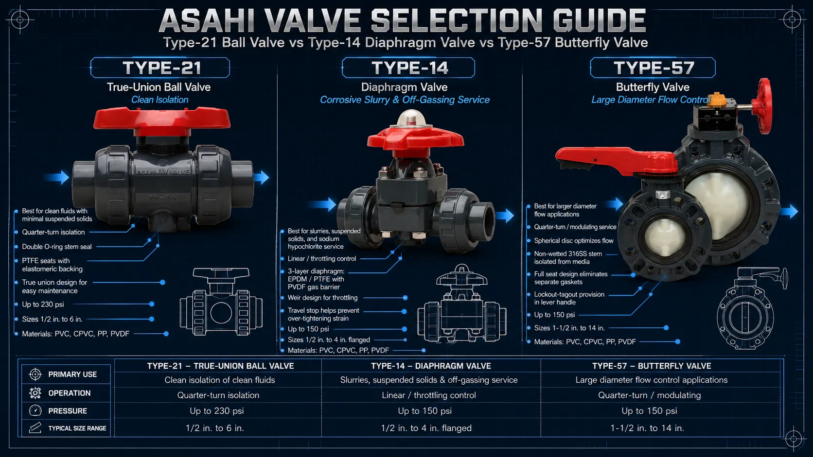 Asahi Type 21 ball valve Type 14 diaphragm valve and Type 57 butterfly valve selection guide for chemical service applications.