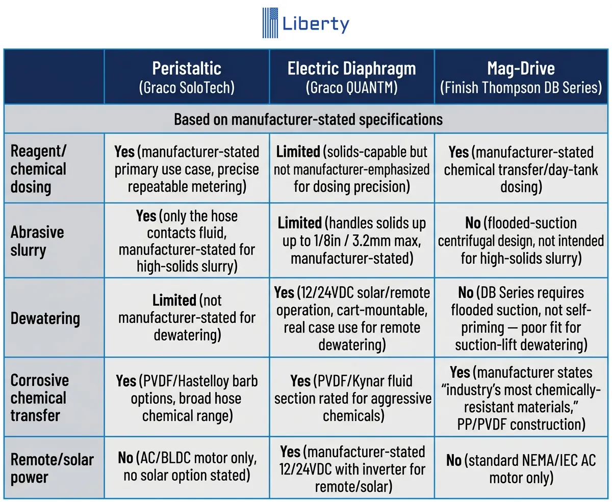 Mining Pump Technology Selection Matrix comparing Graco SoloTech, Graco QUANTM, and Finish Thompson DB Series.