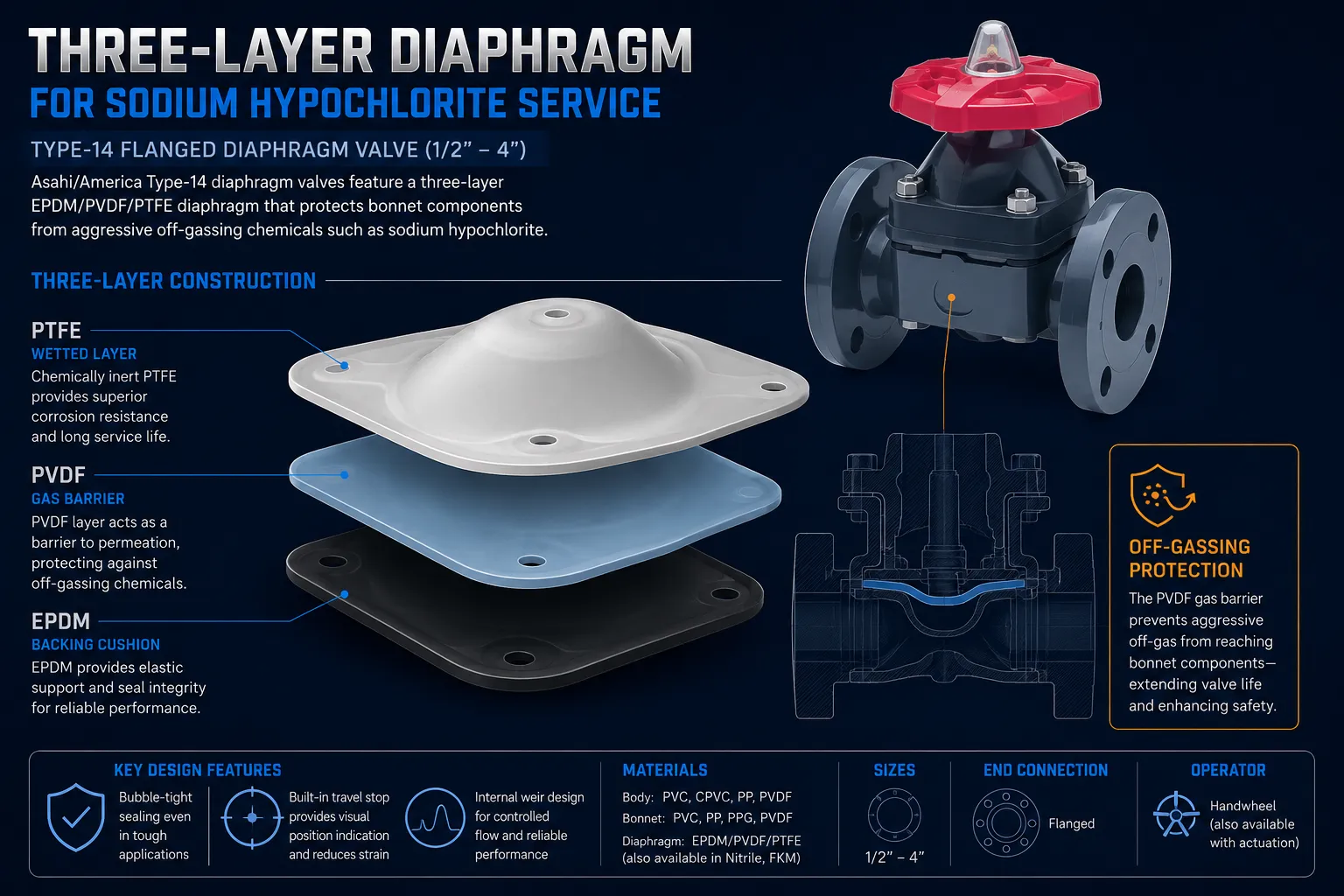 Three-layer PTFE PVDF EPDM diaphragm for sodium hypochlorite valve service showing wetted PTFE layer PVDF gas barrier and EPDM backing cushion.