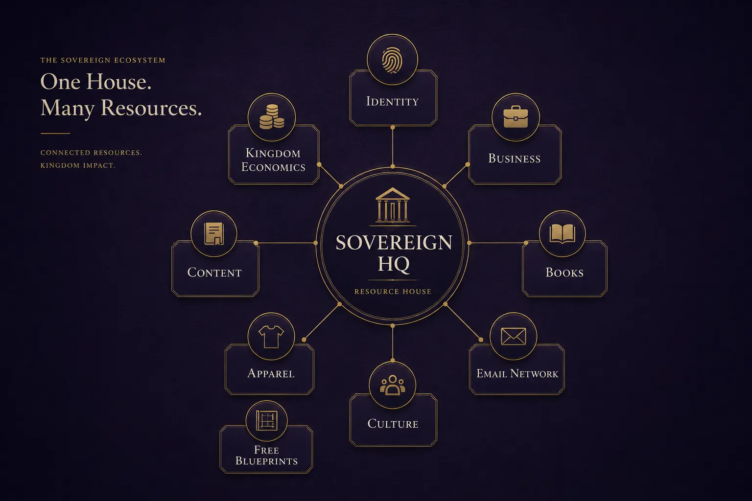 Kingdom Builder Ecosystem map showing identity, economics, business, content, and culture