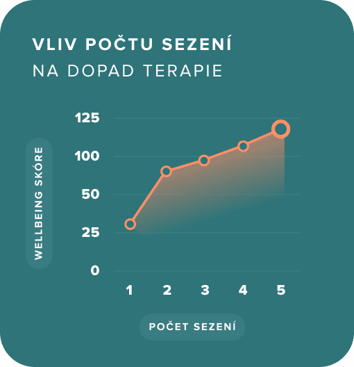 graf dopad dlouhodobé terapie