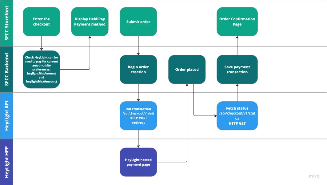 HeyLight on Salesforce Commerce Cloud — end-to-end payment flow