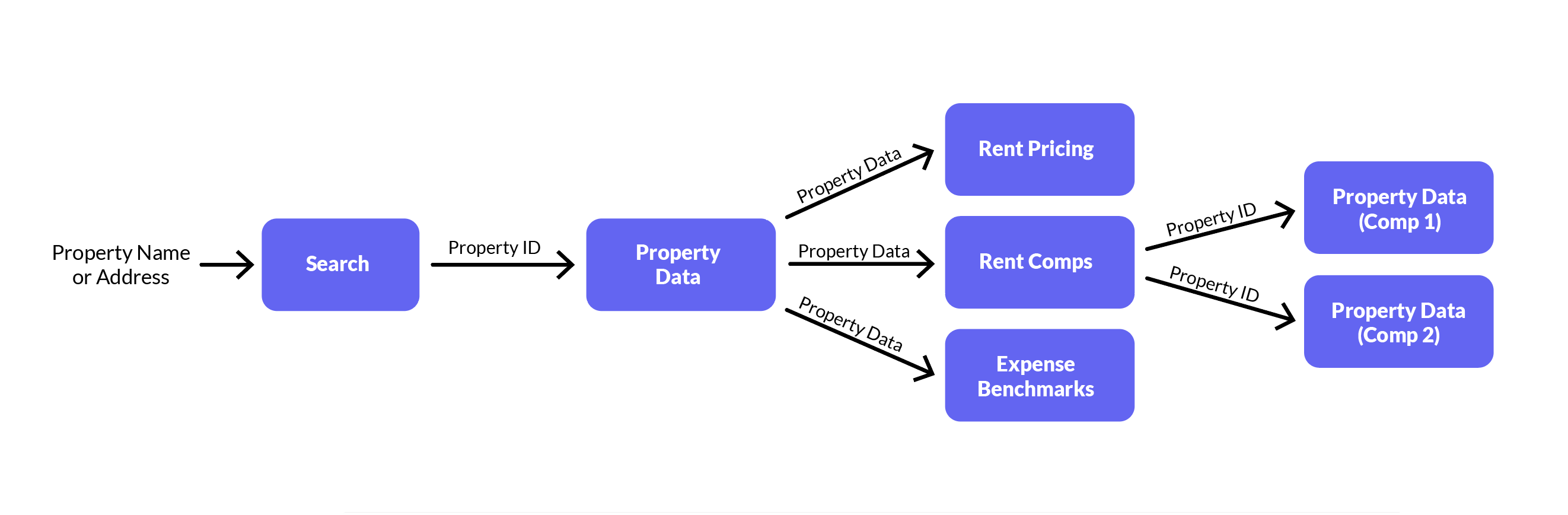 Graph of how to connect the different APIs together