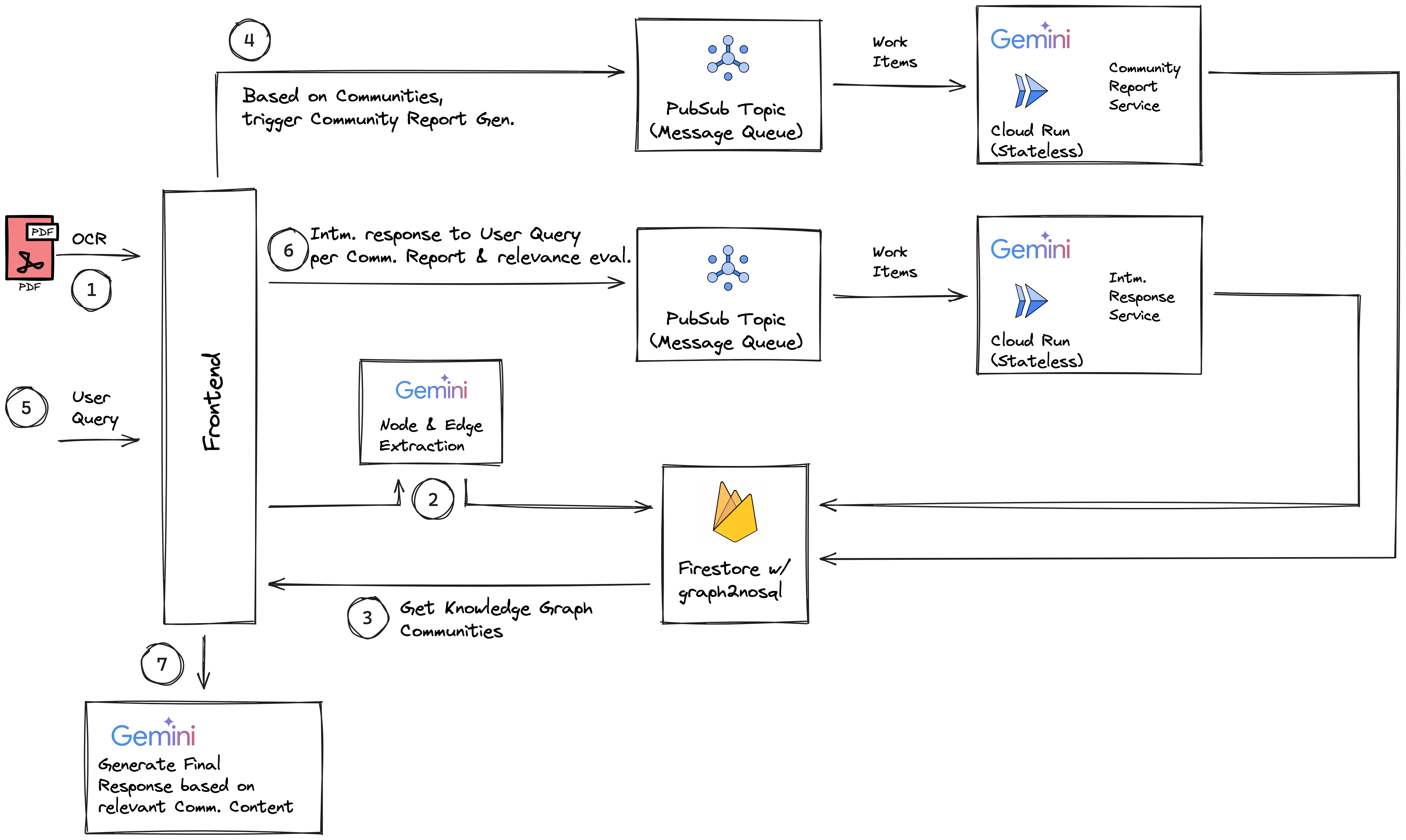 graphrag-lite’s serverless and distributed ingestion & query pipeline — Image by author